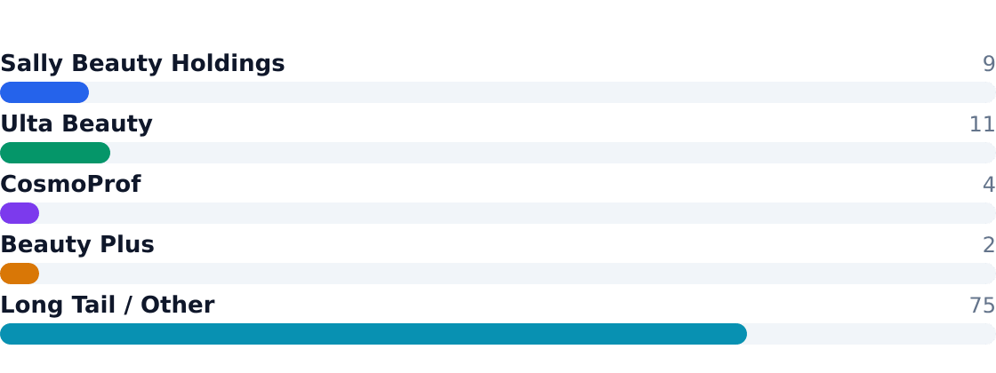 beauty supply store competitive market share — Estimated share of total industry revenue