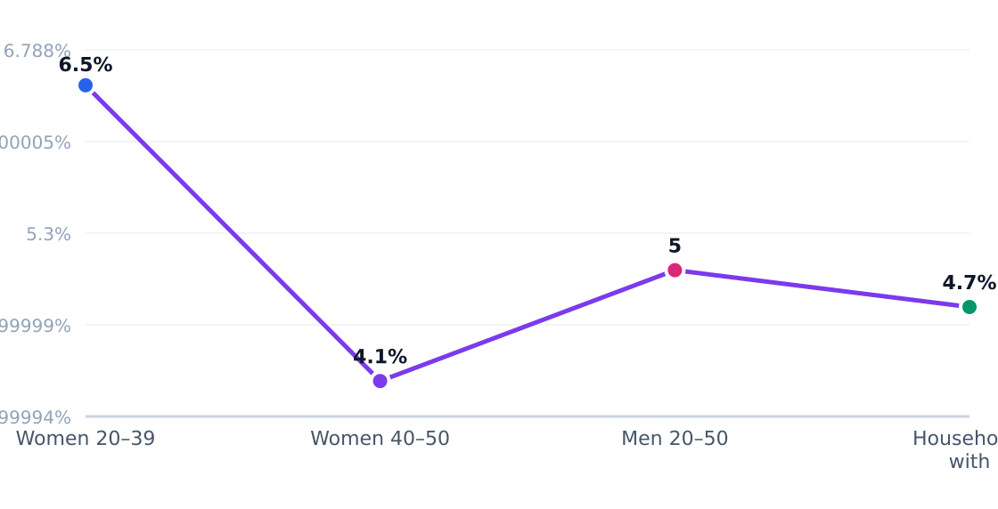beauty supply store customer segment growth rates — Estimated annual growth by target segment (%)