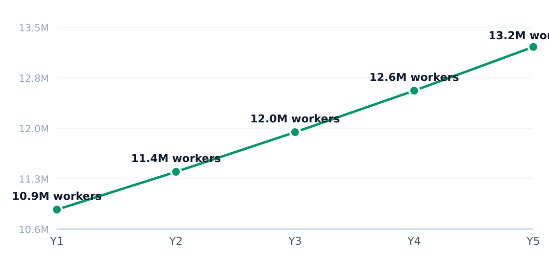 beauty supply store industry employment trend — 5% annual employment growth (headcount; axis in millions)