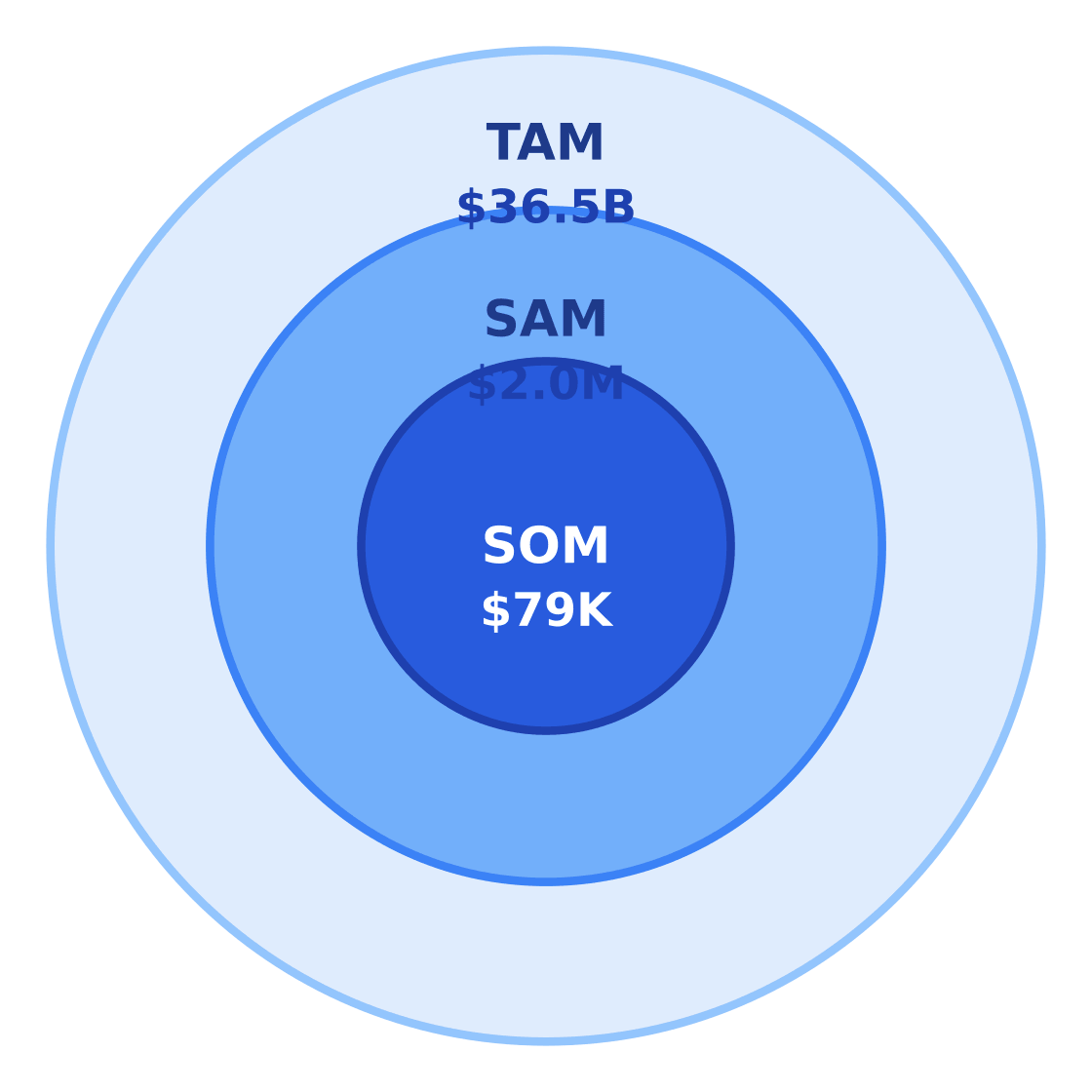 beauty supply store market size: tam / sam / som — Target: Adults 20–50 in an urban Houston neighborhood in Houston, TX · SAM: 8,950 adults aged 20–50 in Houston Midtown × $220/yr = $1.969M · SOM: ~4% of SAM over 3 years in the target neighborhood