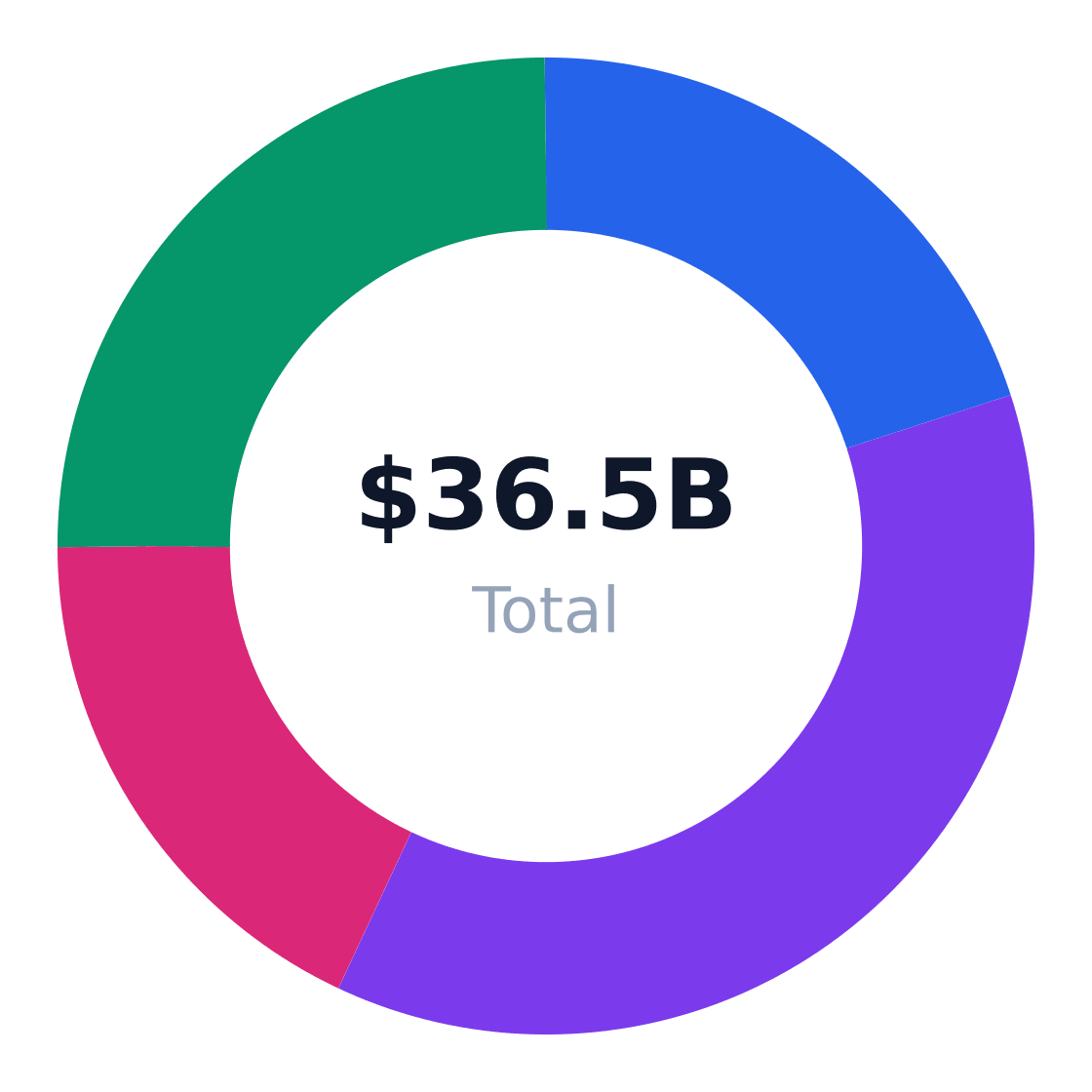 beauty supply store regional market distribution — Revenue share by US region
