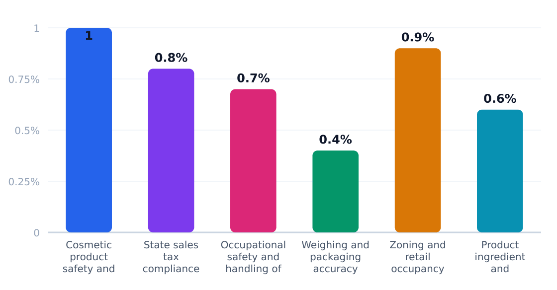 beauty supply store regulatory compliance cost impact (%) — Estimated share of revenue consumed by compliance
