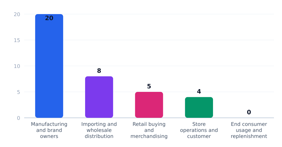 beauty supply store value chain margin by stage (%) — Margin estimates by supply-chain stage