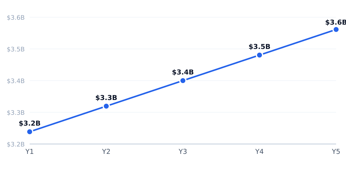 bed and breakfast 5-year market size forecast — Projected from 3% CAGR (Bed & Breakfast & Hostel Accommodations in the US Market Size, Revenue, Forecasts, Competitor Analysis)