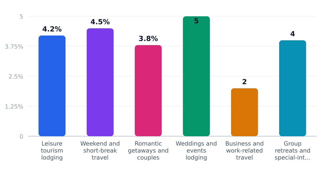 bed and breakfast application growth rates (%) — Estimated annual growth by application category