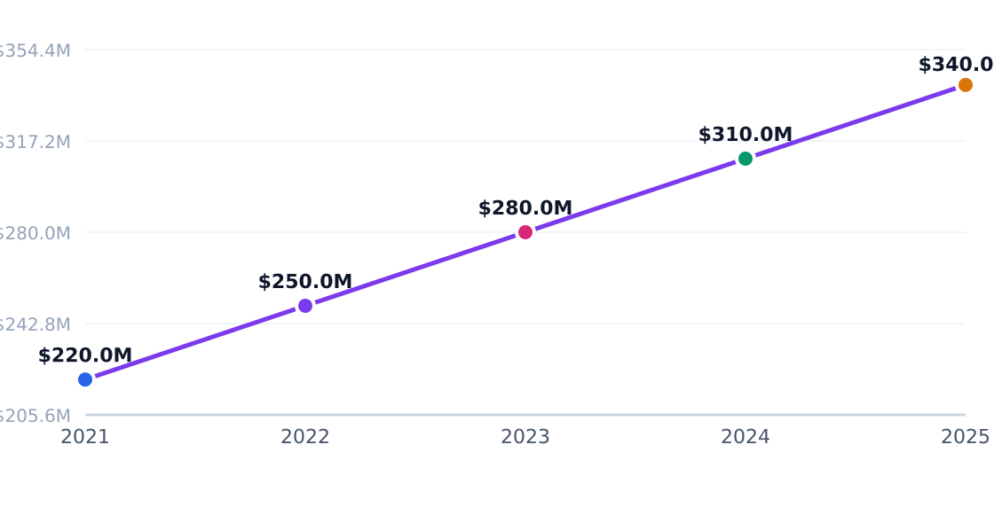 bed and breakfast capital investment trend — Annual industry capital flows (PE, VC, capex)