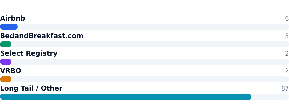 bed and breakfast competitive market share — Estimated share of total industry revenue