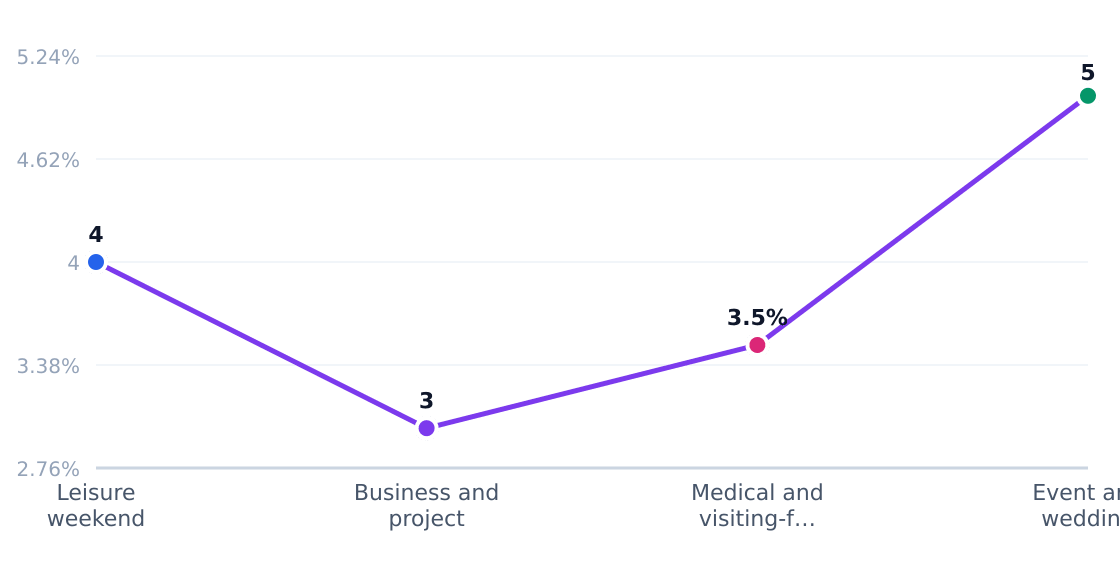 bed and breakfast customer segment growth rates — Estimated annual growth by target segment (%)