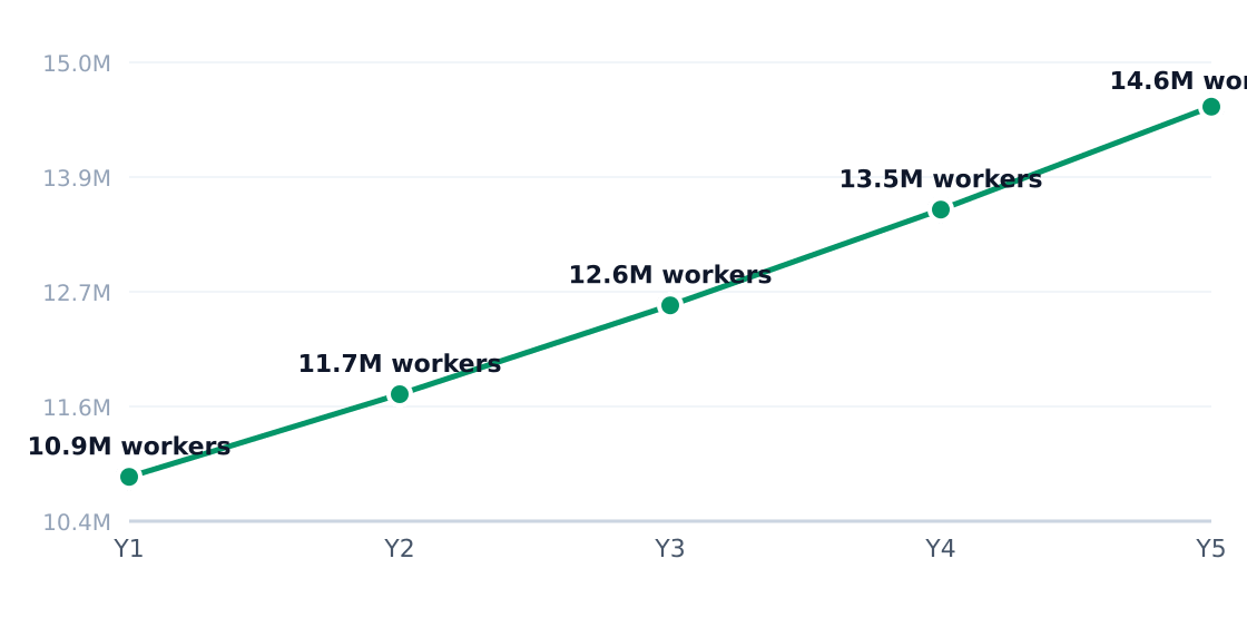 bed and breakfast industry employment trend — 7.6% annual employment growth (headcount; axis in millions)