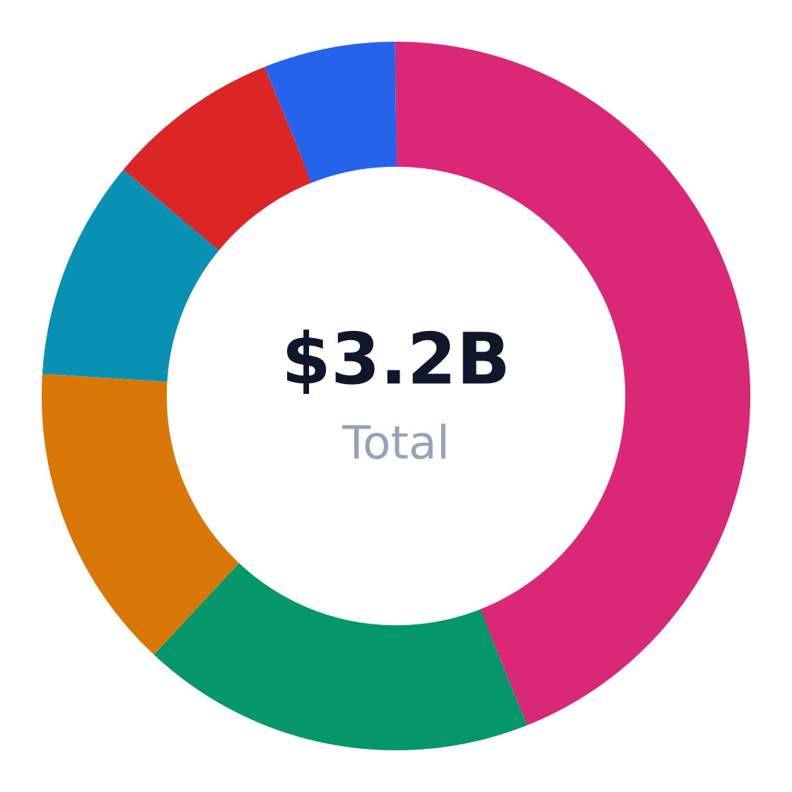 bed and breakfast market share by application — US bed and breakfast revenue/volume split by end-use application (TAM basis)
