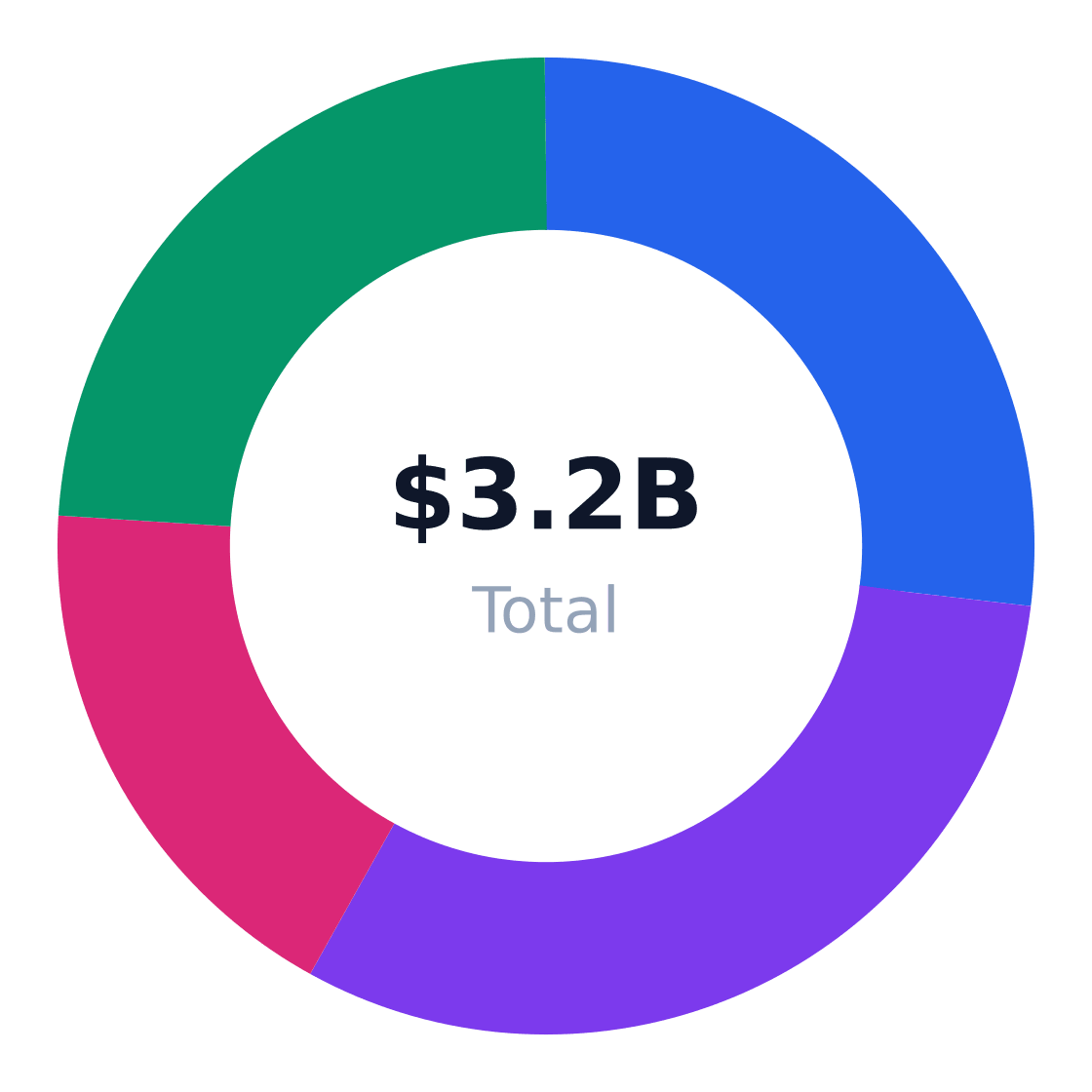 bed and breakfast regional market distribution — Revenue share by US region
