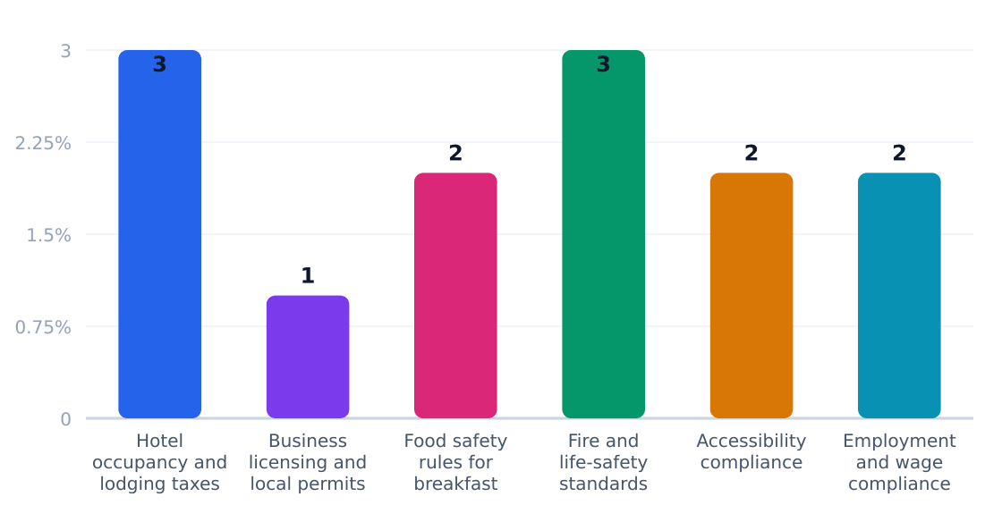 bed and breakfast regulatory compliance cost impact (%) — Estimated share of revenue consumed by compliance