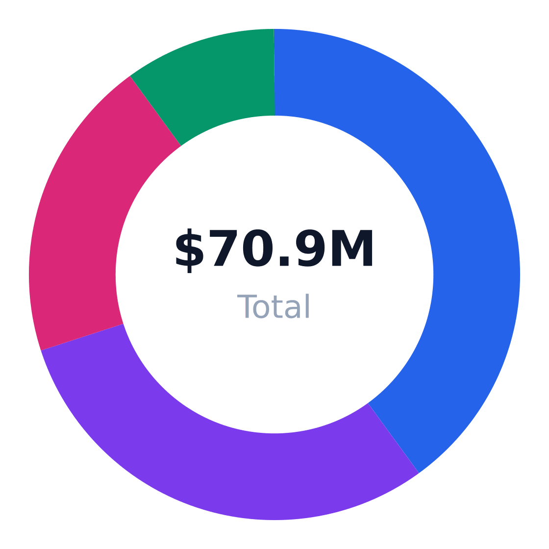 bed and breakfast target customer segmentation — Target market (SAM): $70.9M