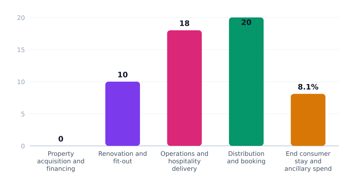 bed and breakfast value chain margin by stage (%) — Margin estimates by supply-chain stage