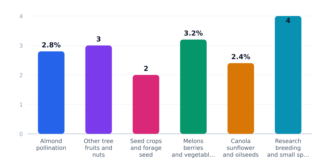 beehive rental and maintenance application growth rates (%) — Estimated annual growth by application category
