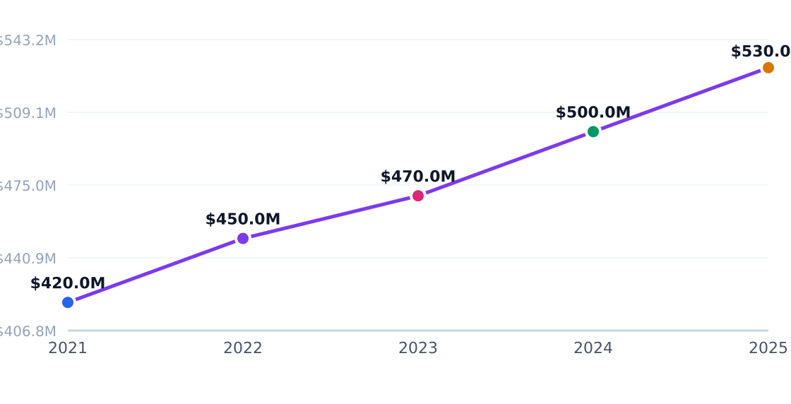 beehive rental and maintenance capital investment trend — Annual industry capital flows (PE, VC, capex)