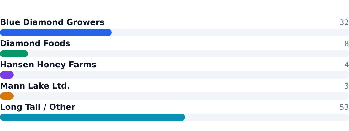 beehive rental and maintenance competitive market share — Estimated share of total industry revenue