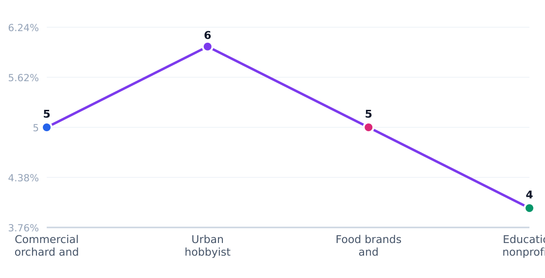 beehive rental and maintenance customer segment growth rates — Estimated annual growth by target segment (%)