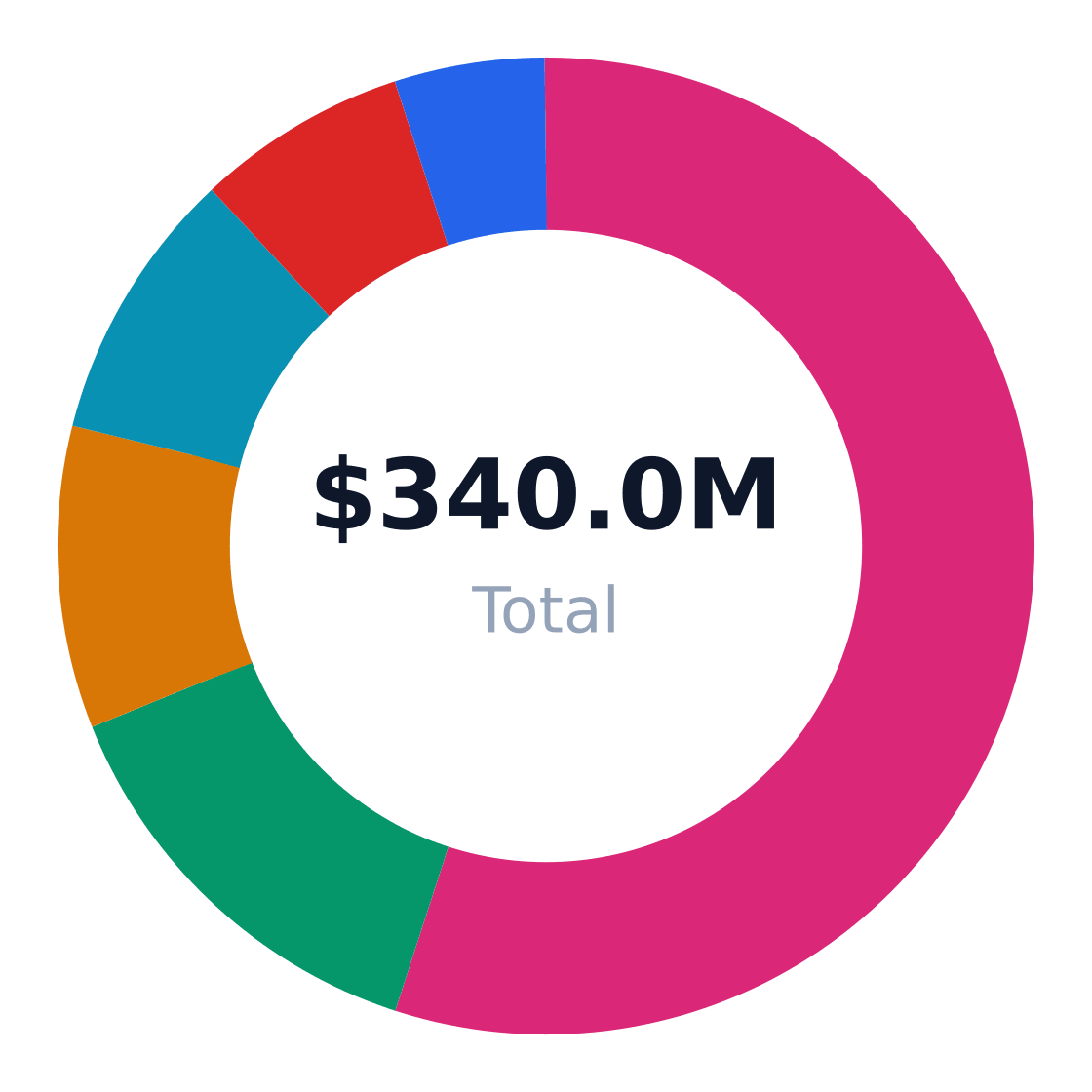 beehive rental and maintenance market share by application — US beehive rental and maintenance revenue/volume split by end-use application (TAM basis)