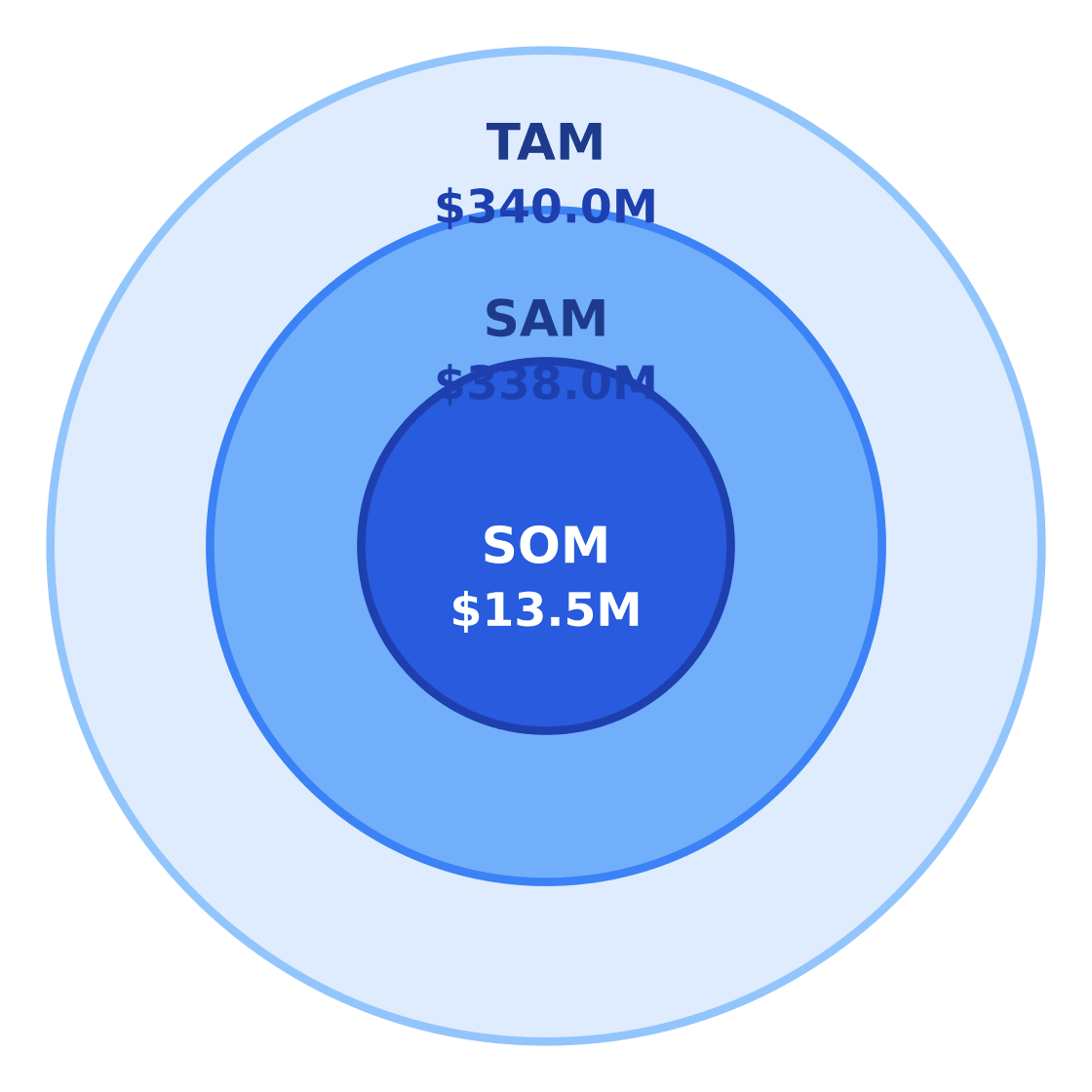 beehive rental and maintenance market size: tam / sam / som — Target: Renters & working adults 20–50 in Houston, TX · SAM: 1,040,000 adults aged 20–50 in Houston × $325/yr = $338.0M · SOM: 4% of SAM over 3 years in East Downtown = $13.5M