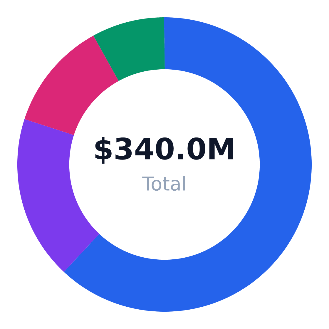 beehive rental and maintenance regional market distribution — Revenue share by US region