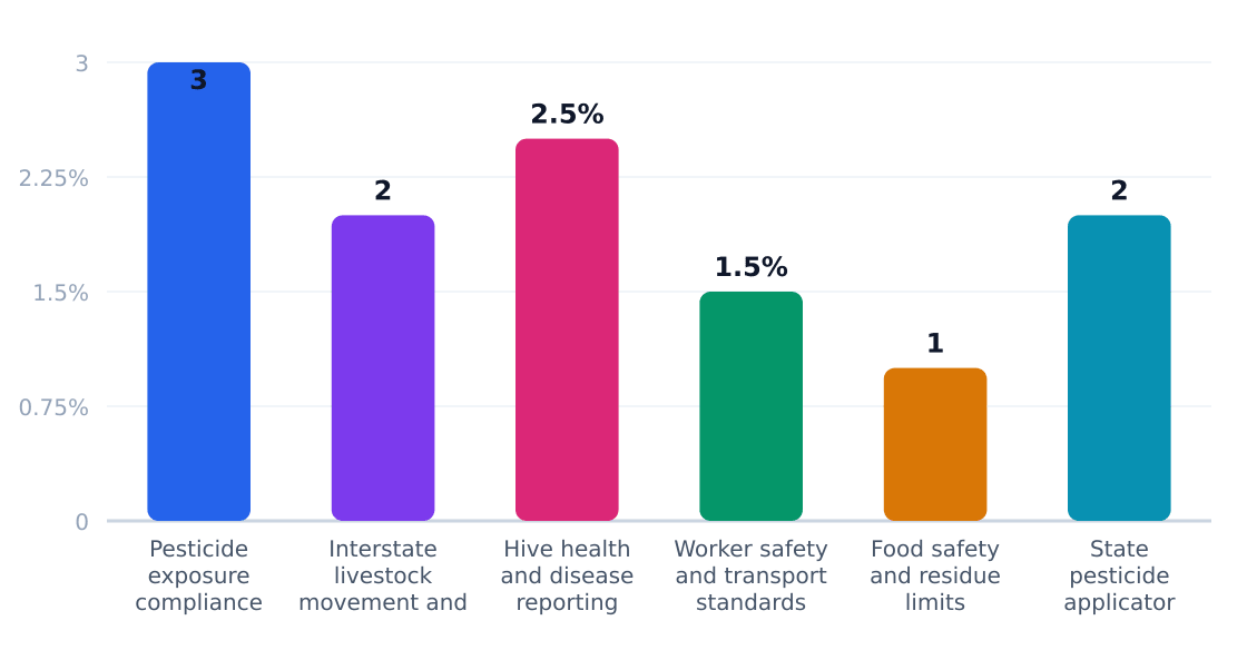 beehive rental and maintenance regulatory compliance cost impact (%) — Estimated share of revenue consumed by compliance