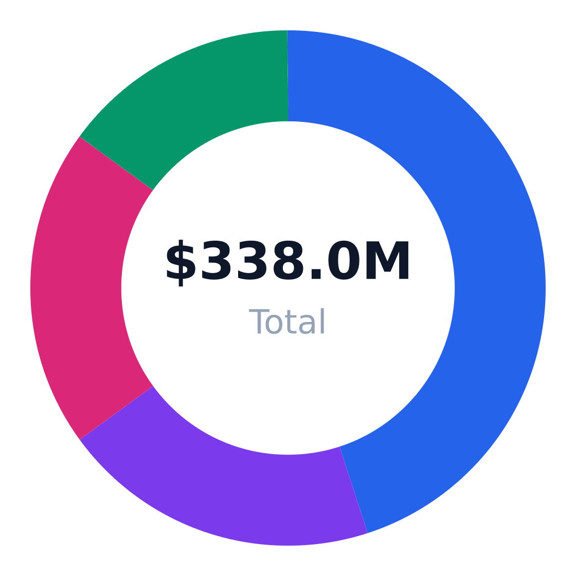 beehive rental and maintenance target customer segmentation — Target market (SAM): $338.0M