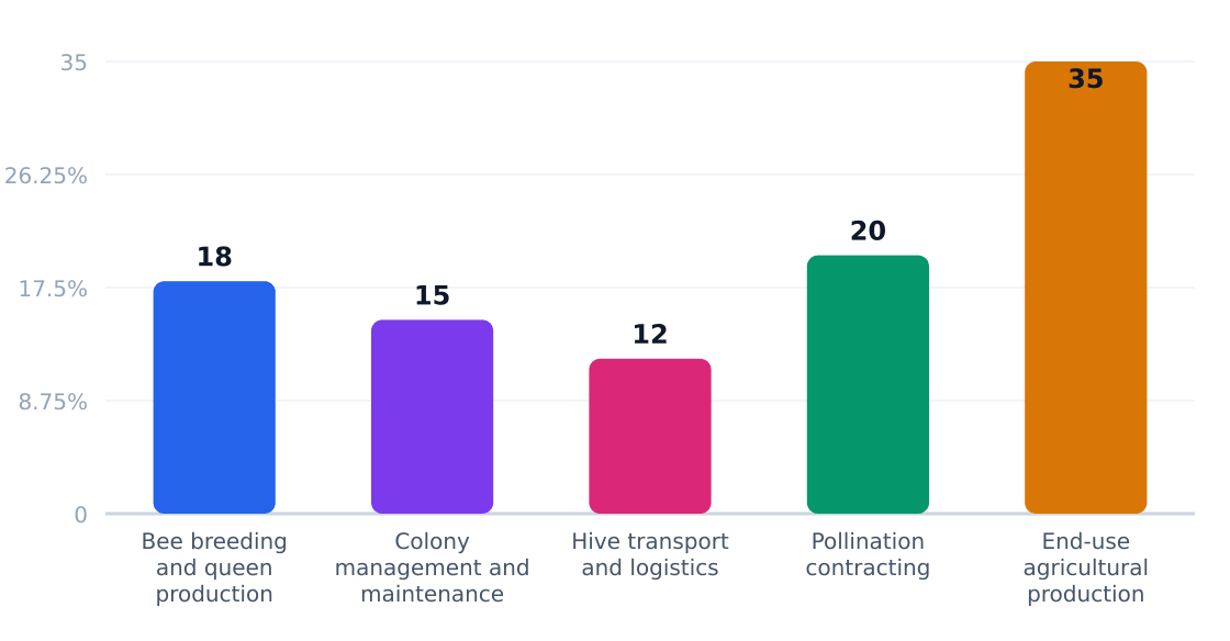 beehive rental and maintenance value chain margin by stage (%) — Margin estimates by supply-chain stage