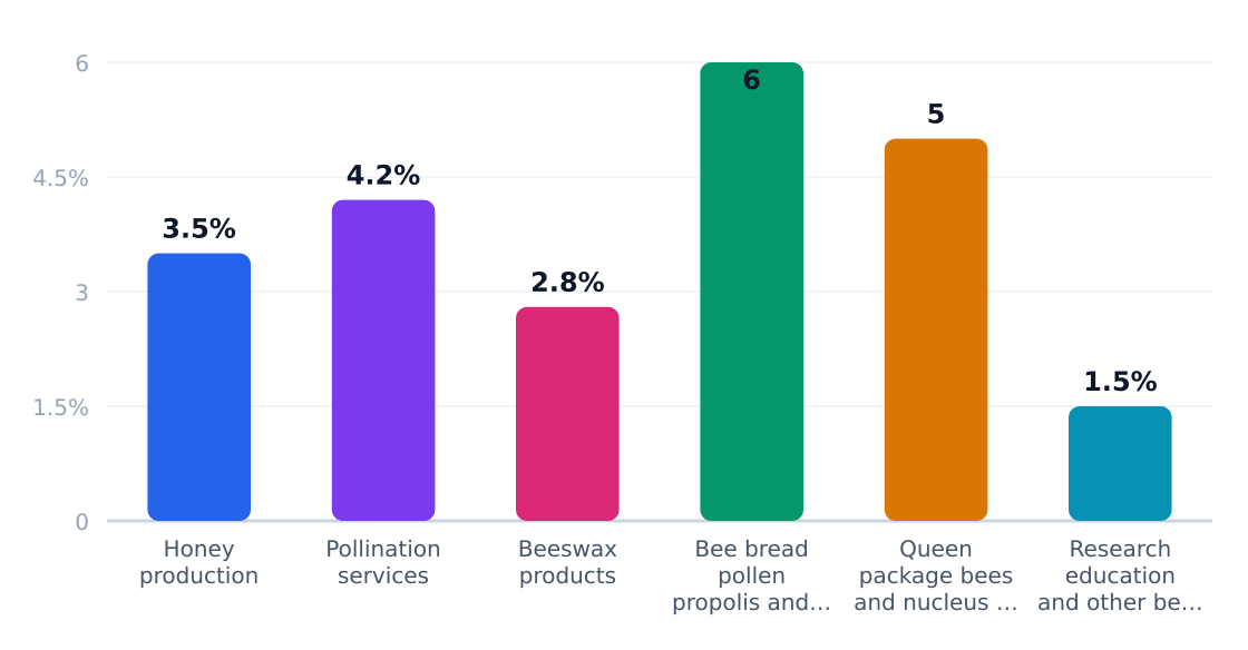 beekeeping application growth rates (%) — Estimated annual growth by application category