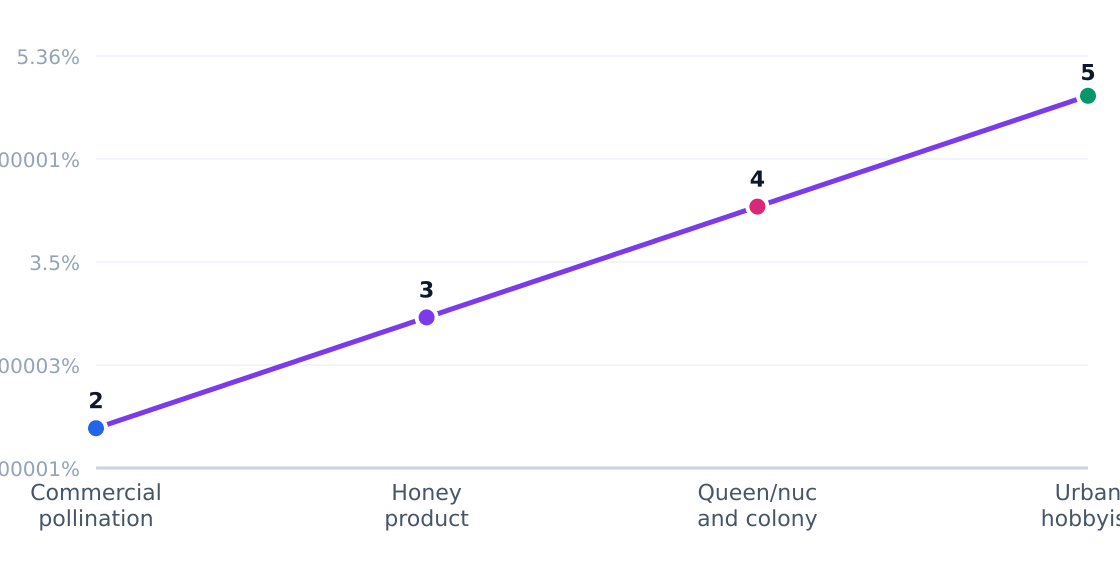 beekeeping customer segment growth rates — Estimated annual growth by target segment (%)