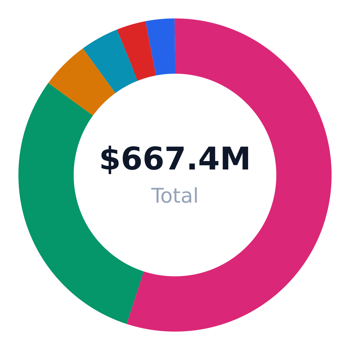 beekeeping market share by application — US beekeeping revenue/volume split by end-use application (TAM basis)