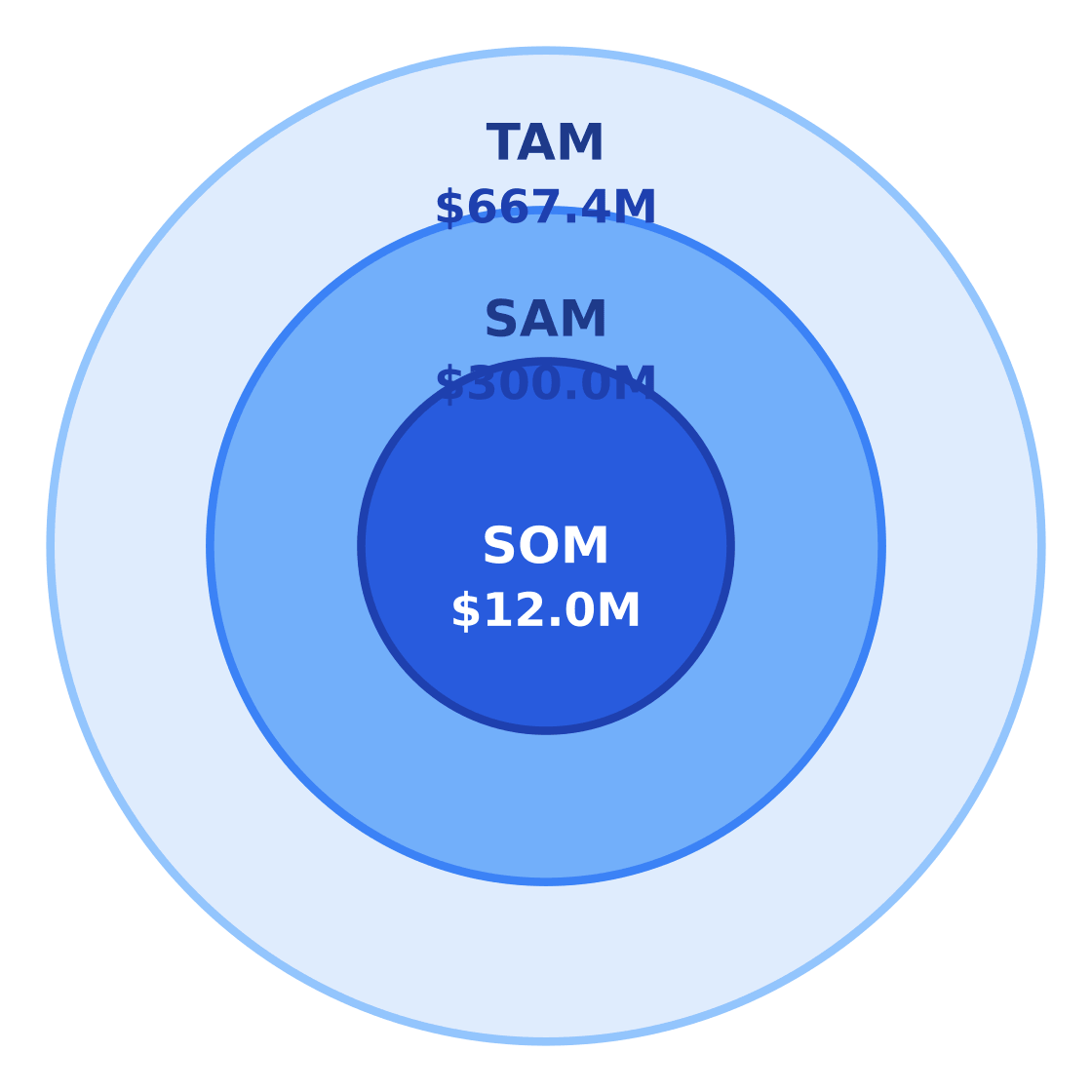 beekeeping market size: tam / sam / som — Target: Renters & working adults 20–50 in Houston, TX · SAM: 2,500,000 adults aged 20–50 in Houston × $120/yr = $300.0M · SOM: About 4% of SAM over 3 years in East Downtown for a scaled operator = $12.0M