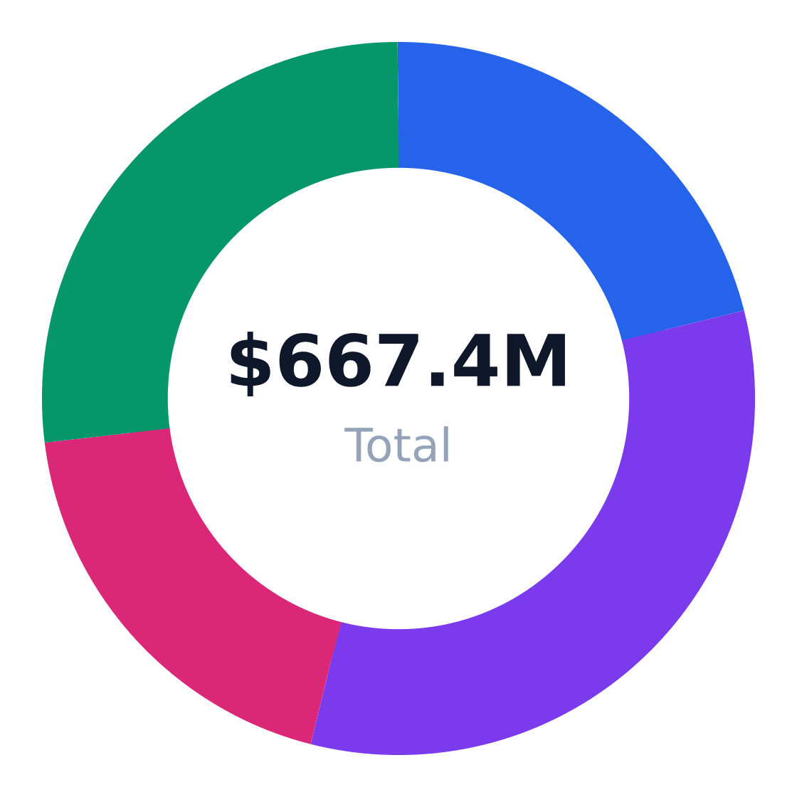 beekeeping regional market distribution — Revenue share by US region