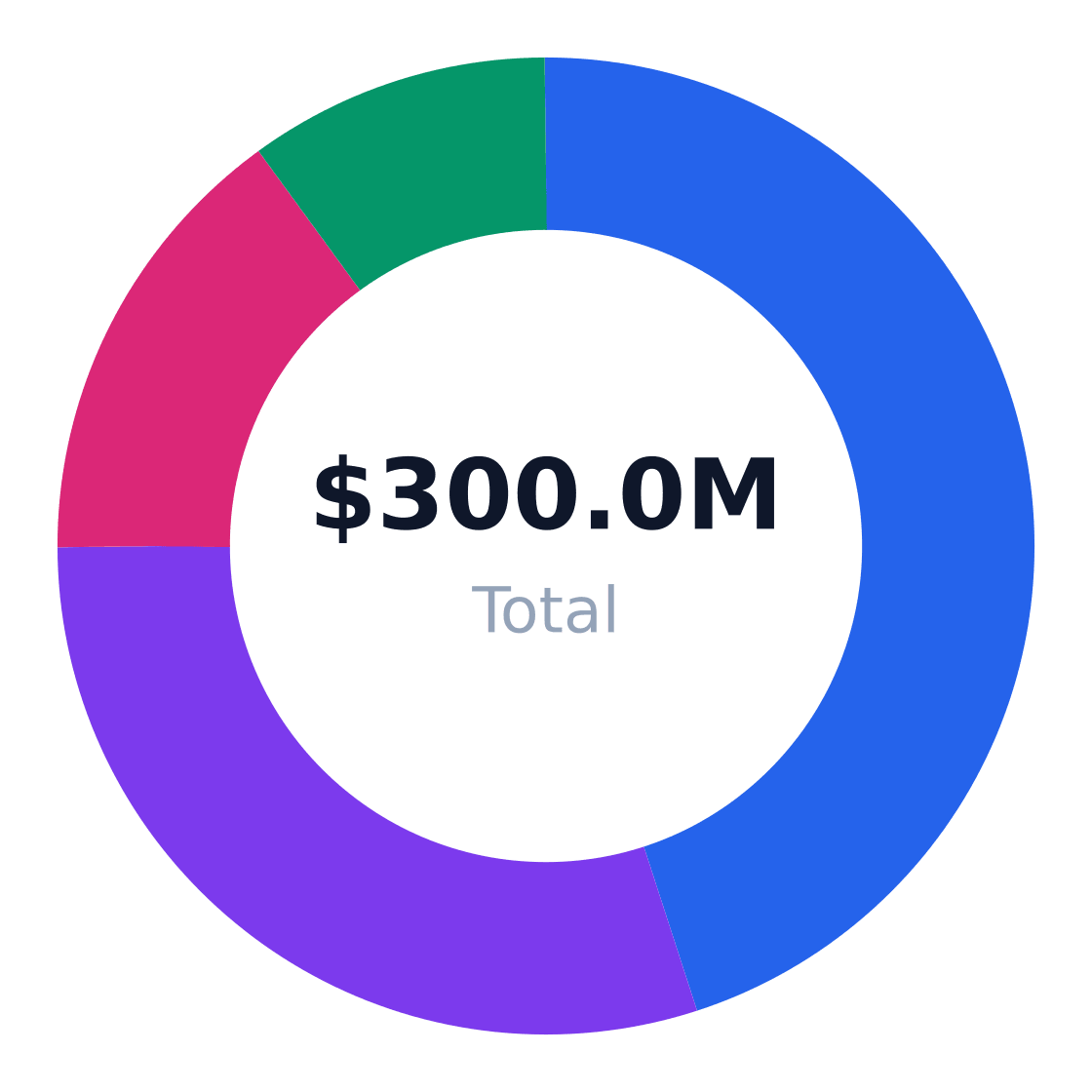 beekeeping target customer segmentation — Target market (SAM): $300.0M