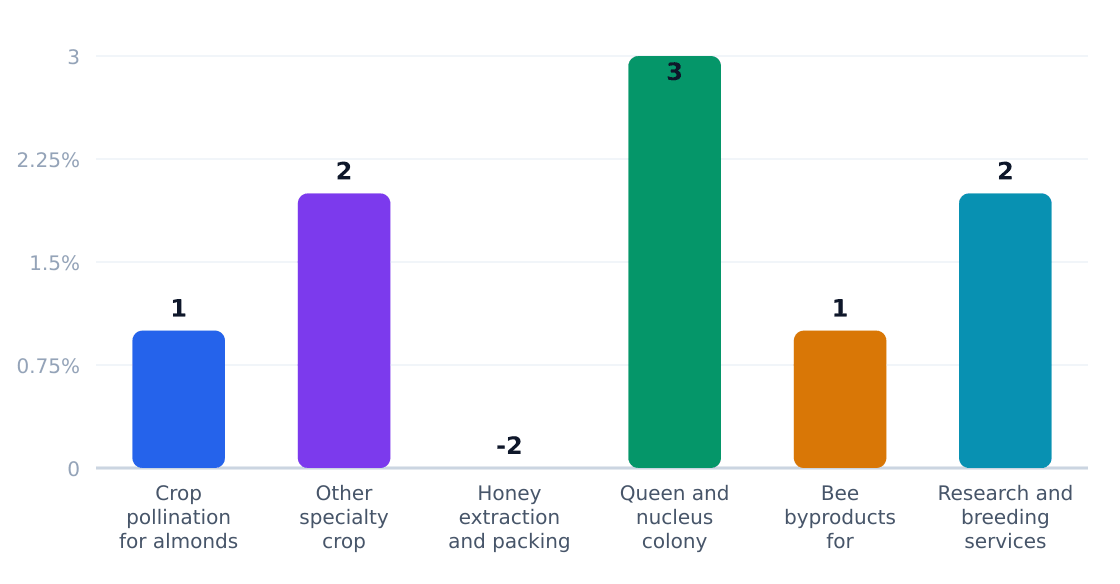 beekeeping services application growth rates (%) — Estimated annual growth by application category