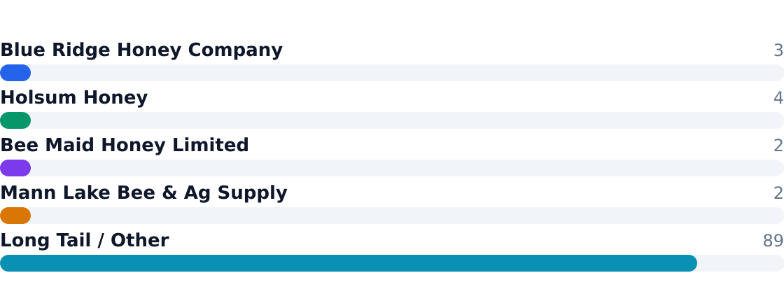 beekeeping services competitive market share — Estimated share of total industry revenue