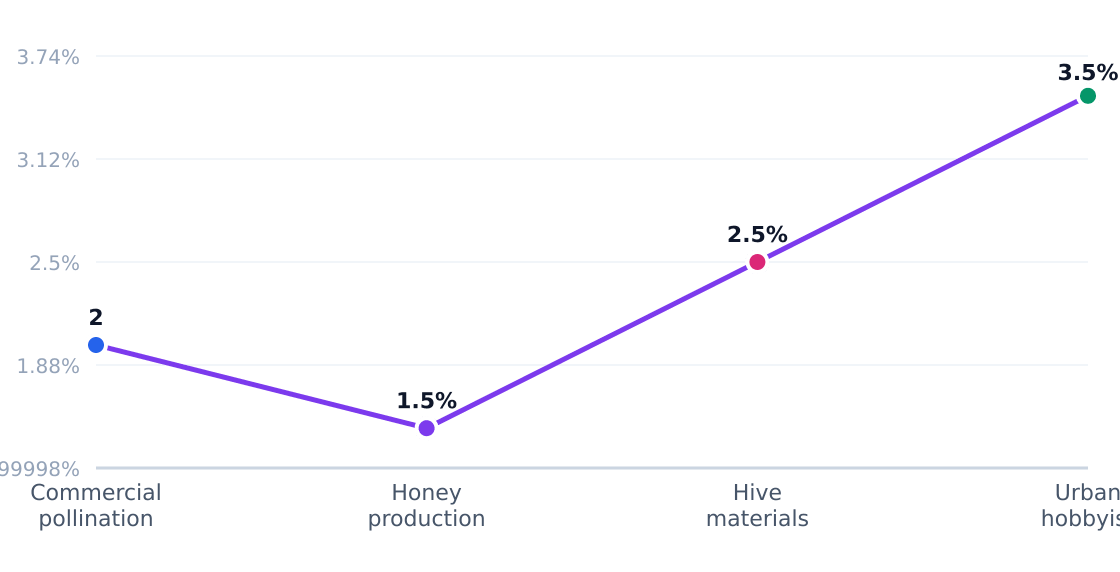 beekeeping services customer segment growth rates — Estimated annual growth by target segment (%)