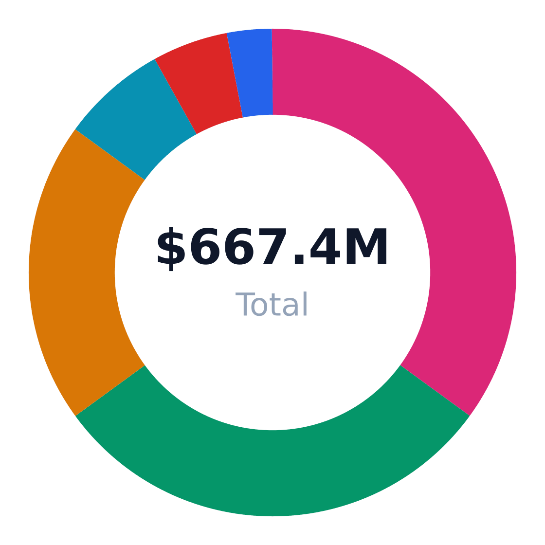 beekeeping services market share by application — US beekeeping services revenue/volume split by end-use application (TAM basis)