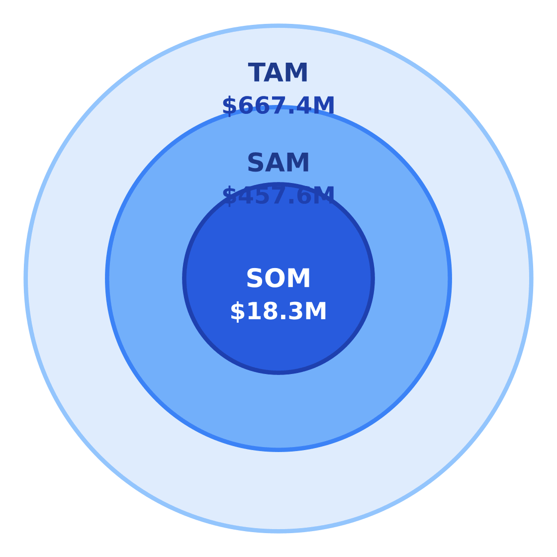 beekeeping services market size: tam / sam / som — Target: Working adults and smallholder/commercial agriculture operators 20–50 in Houston, TX · SAM: 2,080,000 adults aged 20–50 in Houston × $220/yr = $457.6M · SOM: About 4% of SAM over 3 years in EaDo-adjacent Houston service area = $18.3M