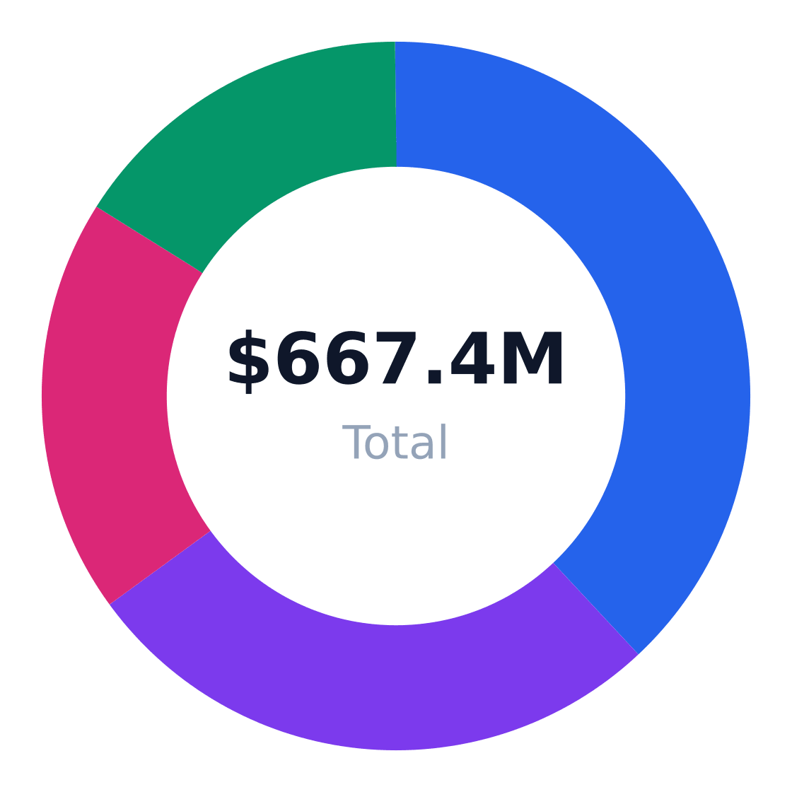 beekeeping services regional market distribution — Revenue share by US region