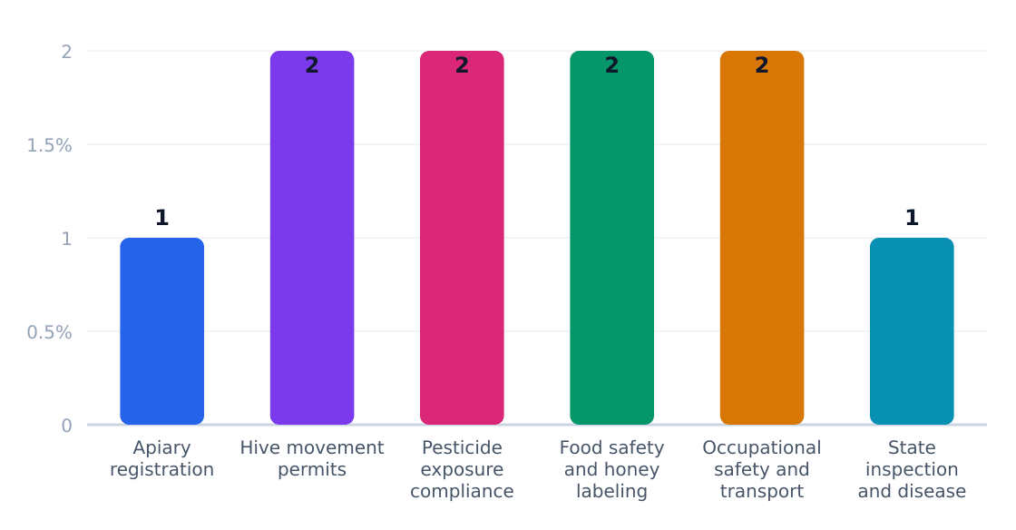 beekeeping services regulatory compliance cost impact (%) — Estimated share of revenue consumed by compliance