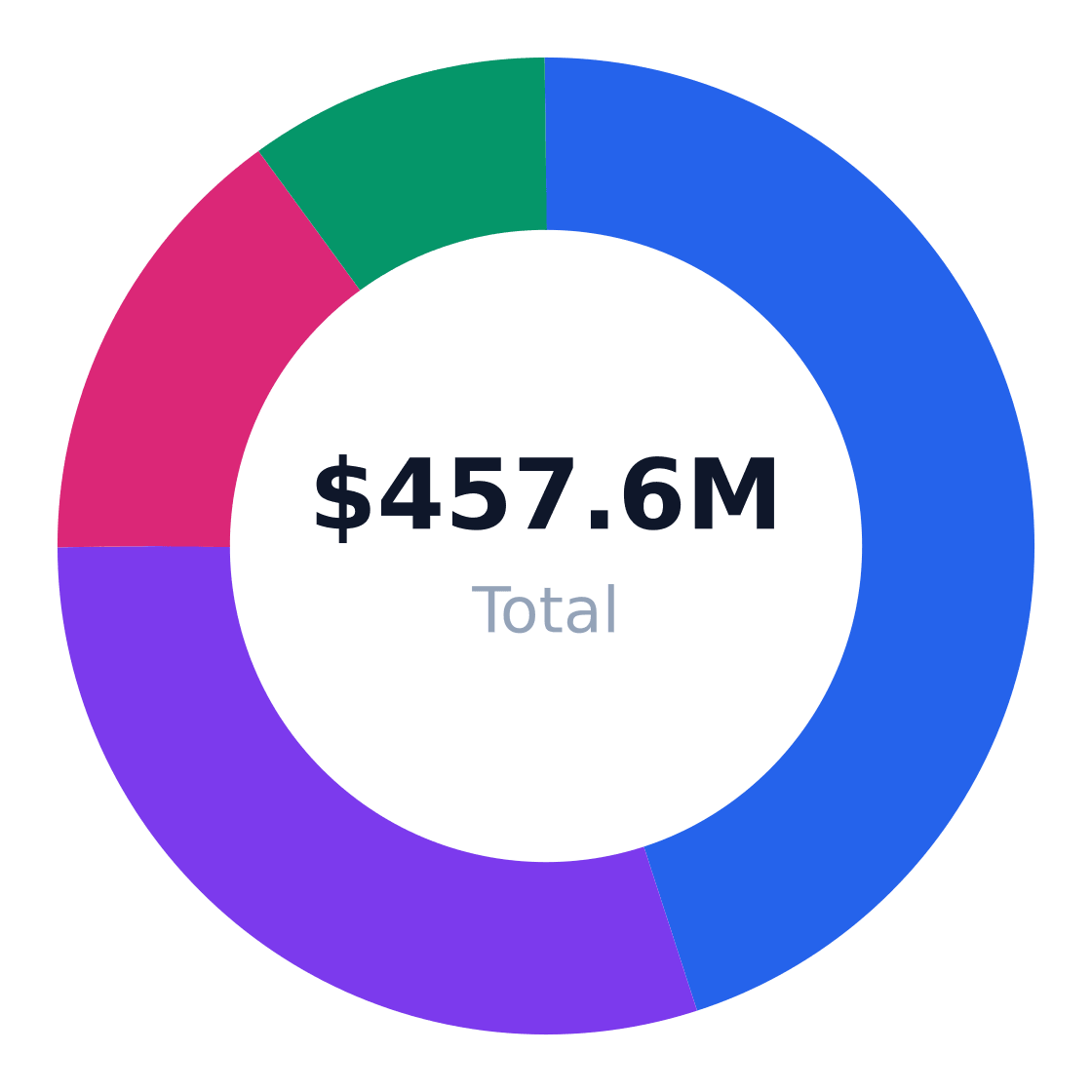 beekeeping services target customer segmentation — Target market (SAM): $457.6M