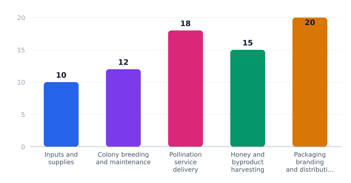 beekeeping services value chain margin by stage (%) — Margin estimates by supply-chain stage
