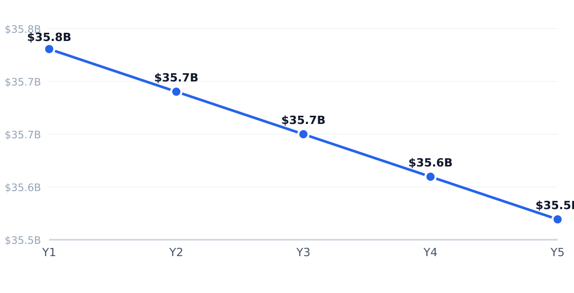 beverage 5-year market size forecast — Projected from -0.2% CAGR (IBISWorld Breweries in the US Industry Analysis, 2026)