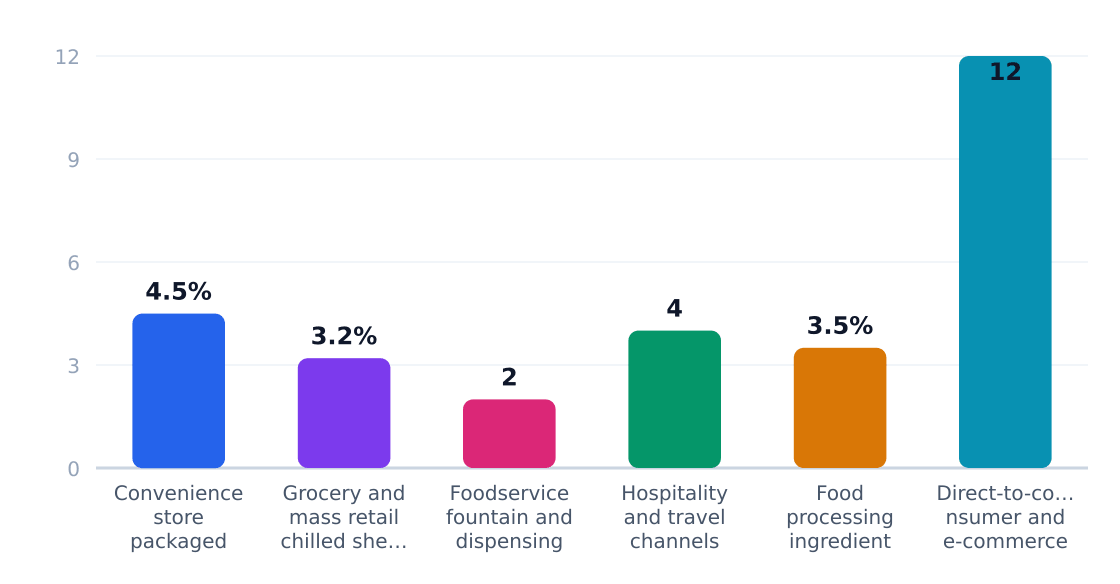 beverage application growth rates (%) — Estimated annual growth by application category