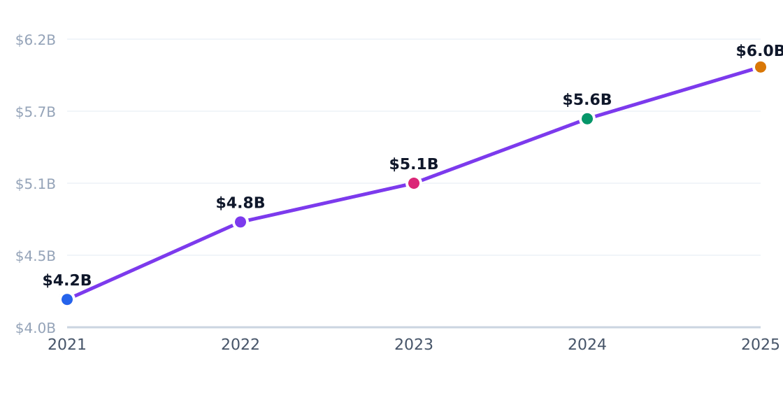 beverage capital investment trend — Annual industry capital flows (PE, VC, capex)