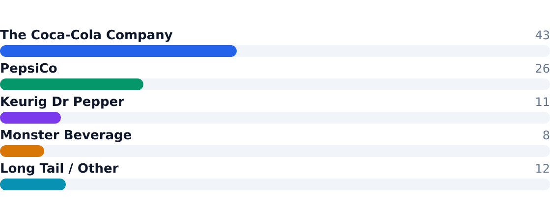 beverage competitive market share — Estimated share of total industry revenue