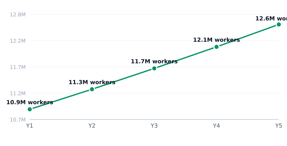 beverage industry employment trend — 3.7% annual employment growth (headcount; axis in millions)