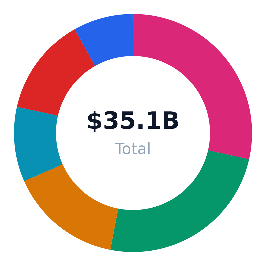 beverage market share by application — US beverage revenue/volume split by end-use application (TAM basis)