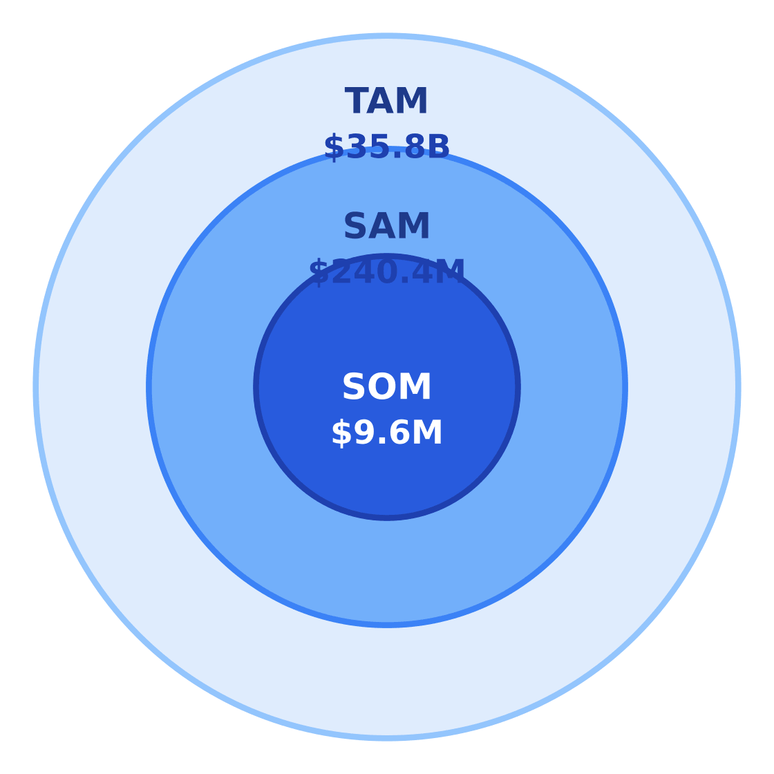 beverage market size: tam / sam / som — Target: Adults 20–50 in a dense urban core in Houston, TX · SAM: 1,092,580 Houston residents aged 20–50 × $220/yr = $240.4M · SOM: 4% of SAM over 3 years in East Downtown = $9.6M